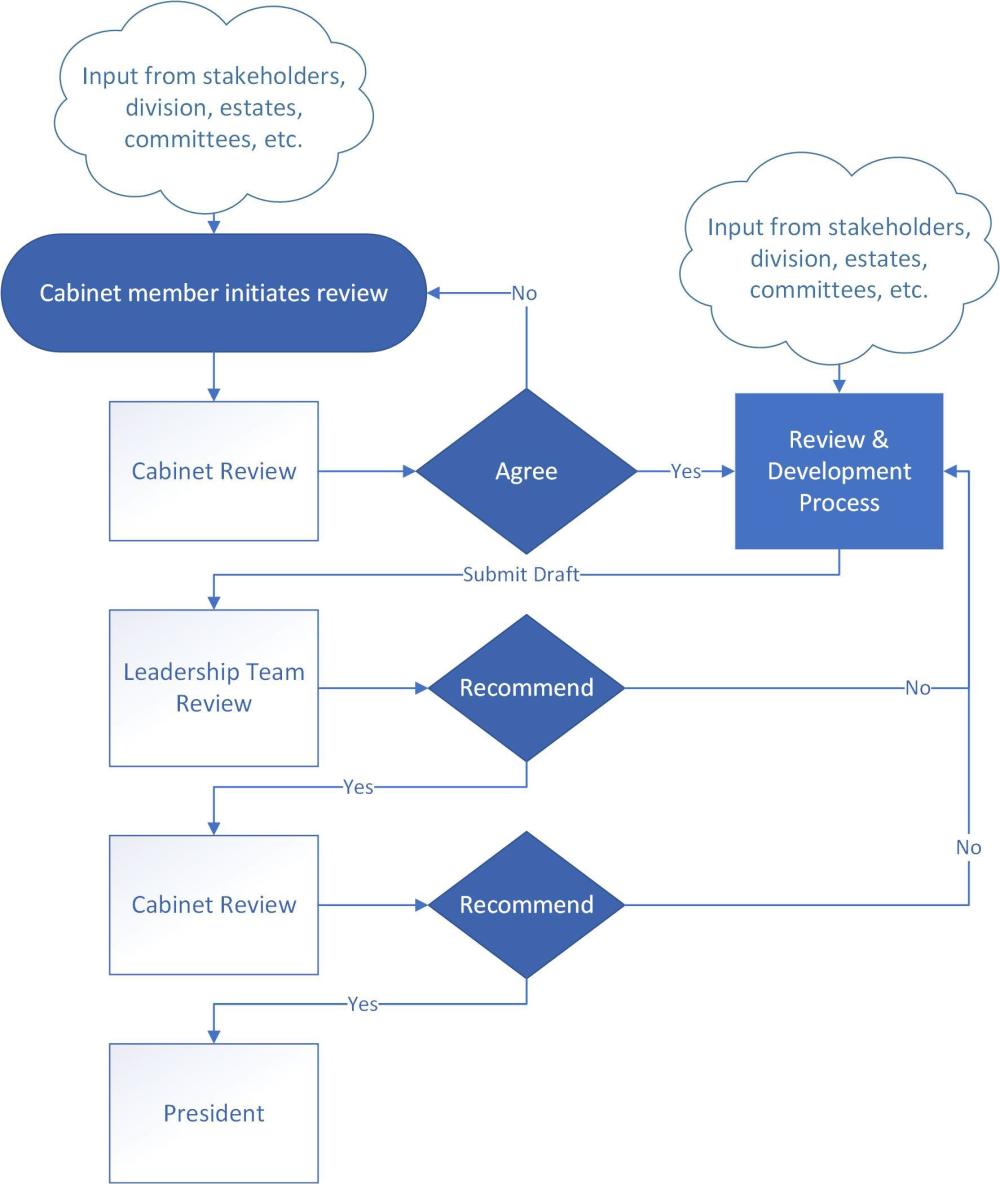 Figure1: AP Approval Flowchart - Starts with input from stakeholders, division, estates, committee, etc. Then Cabinet member initiates review. Then to cabinet for review. If no agreement is made, it goes back to Cabinet member and stakeholders to review and update and back to Cabinet for review. If agreed upon, it then goes to review and development process with input from stakeholders, division, estates, committees, etc. Then the draft is submitted to Leadership Team. If they do not recommend it goes through, it goes back to the review and development process. If they recommend it, it will then go back to Cabinet for review. If they don't recommend it, it will go back to review and development and through the process again. If they do recommend it, it will go to the President for review and signature.