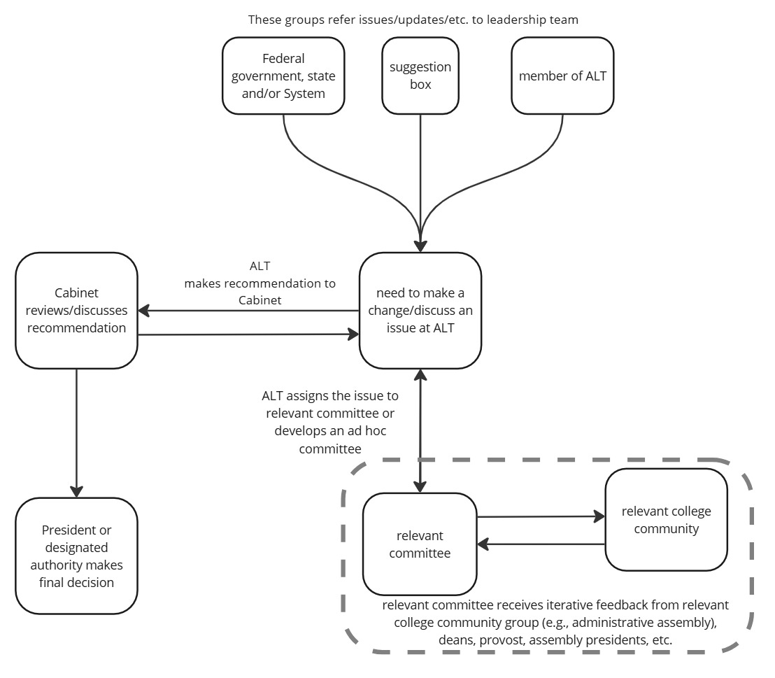 Process for Referring and Deciding on Issues
	1	These sources refer issues or updates to the leadership team
	◦	Federal government, state, and/or Colorado Community College System Office (CCCS)
	◦	Suggestion box
	◦	Member of leadership team
	◦	Member of Cabinet
	2	Leadership team discussion and recommendation
	◦	Issues are brought to leadership team for discussion or need for change.
	◦	From here, leadership team has two options: a. Leadership team makes a recommendation directly to Cabinet. b. Leadership team assigns the issue to a relevant committee (or creates an ad hoc committee).
	3	Committee Stage
	◦	The relevant committee engages with the college community (administrative assembly, deans, provost, assembly presidents, etc.) for iterative feedback.
	◦	After discussion, the committee reports back to leadership team.
	4	Cabinet Review
	◦	Leadership team forwards its recommendation to Cabinet.
	◦	Cabinet reviews and discusses the recommendation.
	5	Final Decision
	◦	The President or designated authority makes the final decision.