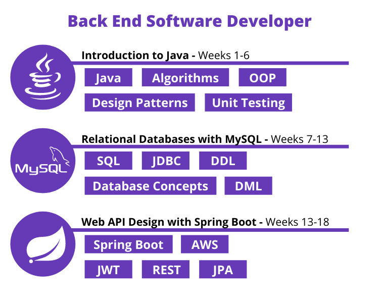 Back End Software Developer - Introduction to Java - Weeks 1-6; Relational Databases with MySQL - Weeks 7-13; Web API Design with Spring Boot - Weeks 13-18
