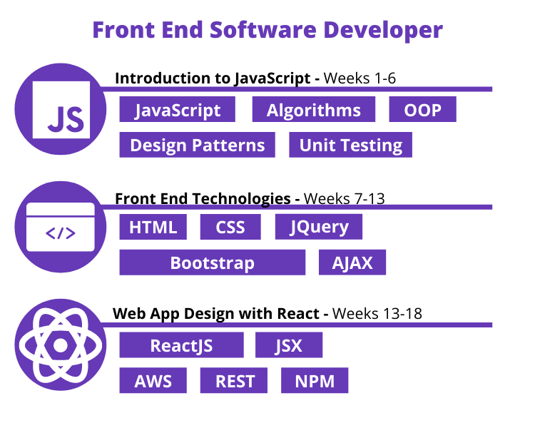 Front End Software Developer: Introduction to JavaScript - Weeks 1-6; Front End Technologies - Weeks 7-13; Web App Design with React - Weeks 13-18