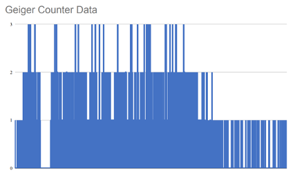 This shows the data collected from our Gegier Counter.  This graph shows how many detections happened every few milliseconds over the flight.